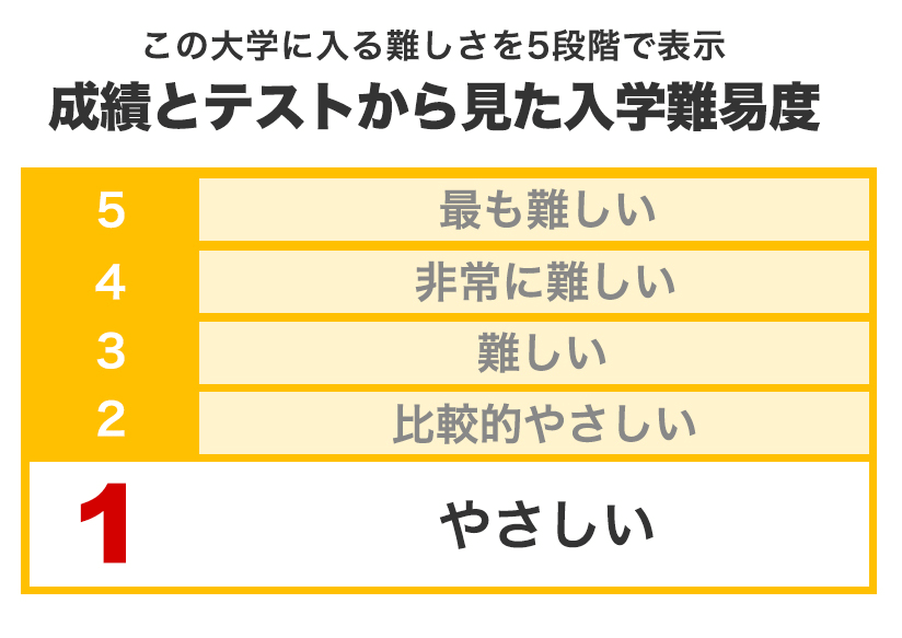 大学の入学難易度