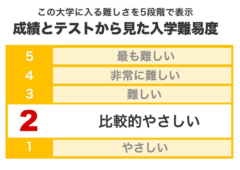 大学の入学難易度