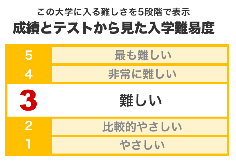 大学の入学難易度