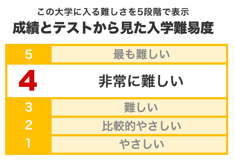 大学の入学難易度