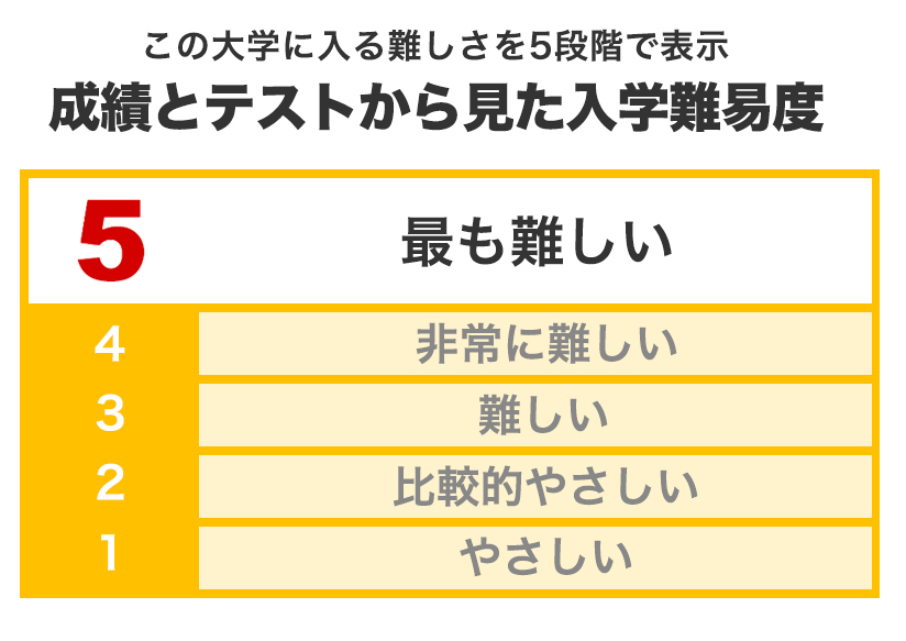 大学の入学難易度