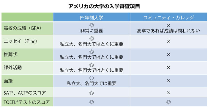 アメリカの大学の入学審査項目