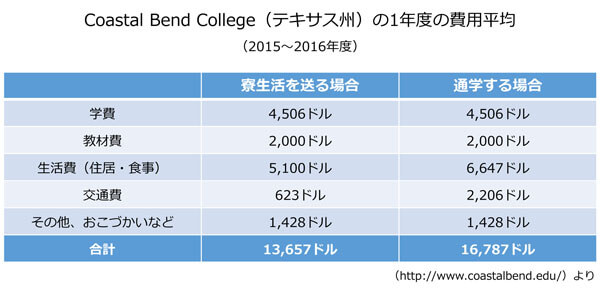 Coastal Bend College（テキサス州）の１年度の費用平均