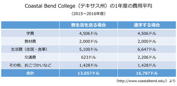 Coastal Bend College(テキサス州)の1年度の費用平均