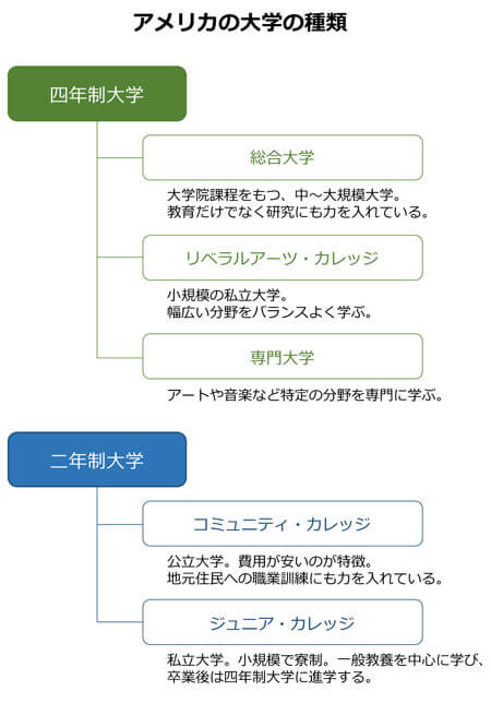 アメリカの大学の種類