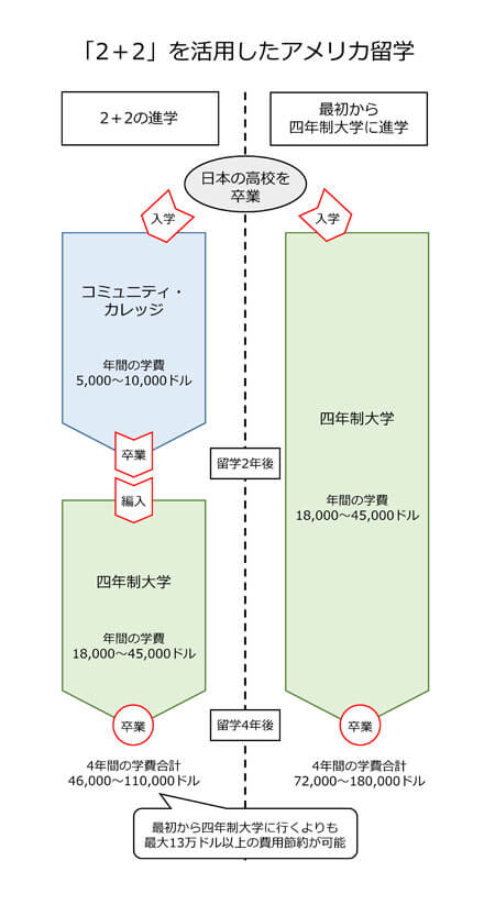 「2+2を活用したアメリカ留学」