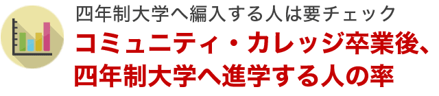 コミュニティ・カレッジ卒業後、四年制大学へ進学する人の率