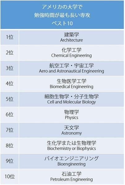 アメリカの大学で最も勉強時間が長い専攻は アメリカ留学ブログ